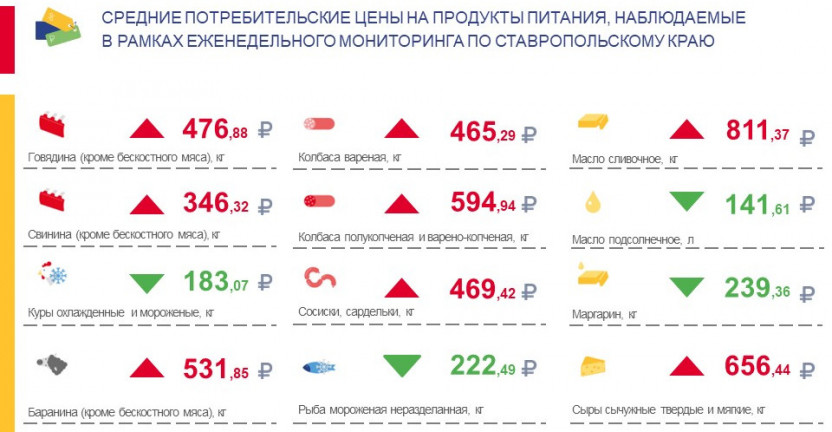 Средние потребительские цены на продукты питания, наблюдаемые в рамках еженедельного мониторинга по Ставропольскому краю с 1 по 7 ноября 2022 года